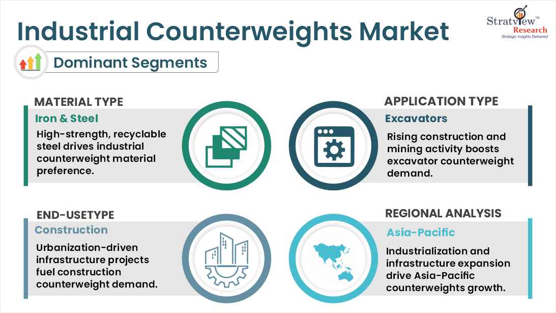 industrial counterweights market segments analysis